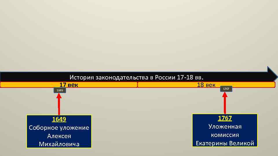 История законодательства в России 17 -18 вв. 17 век 18 век 1649 Соборное уложение