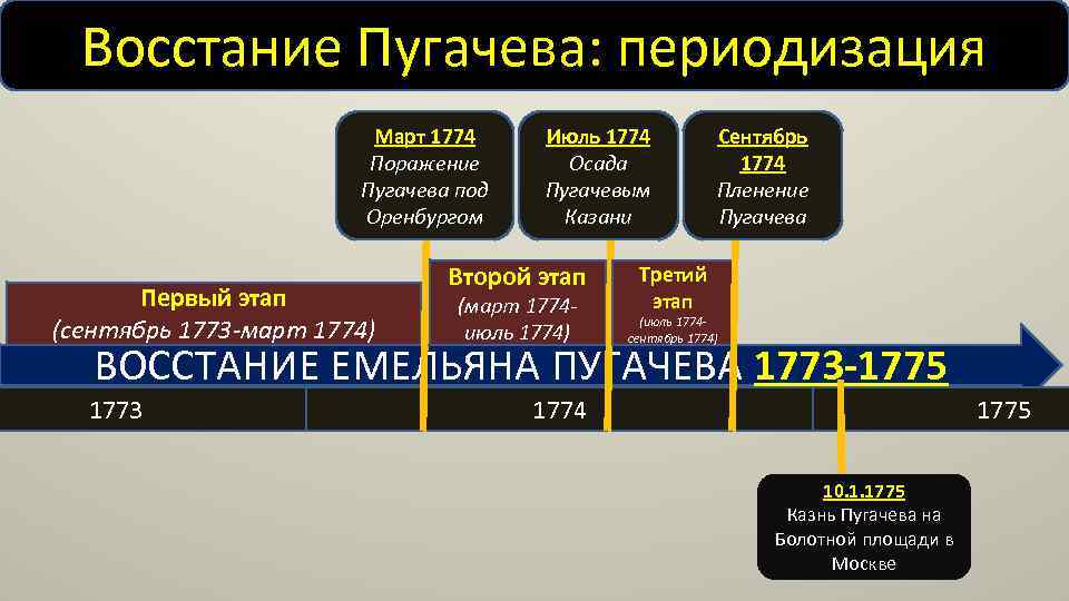 Восстание Пугачева: периодизация Март 1774 Поражение Пугачева под Оренбургом Первый этап (сентябрь 1773 -март