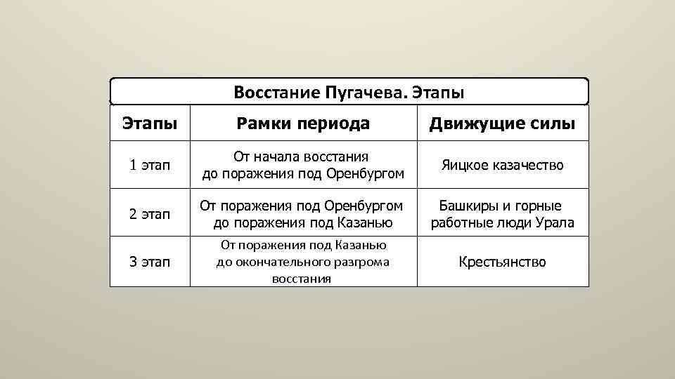 Основные этапы пугачевского восстания