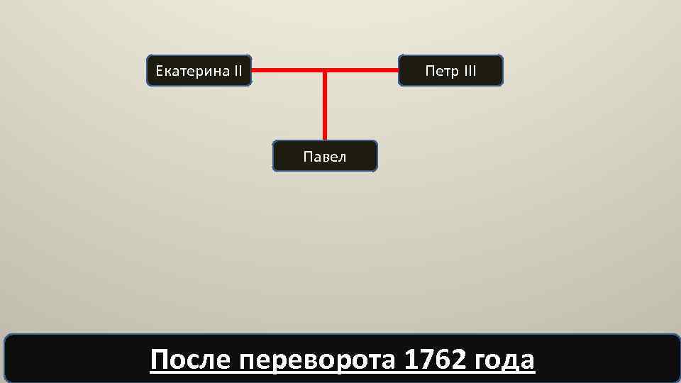 Екатерина II Петр III Павел После переворота 1762 года 