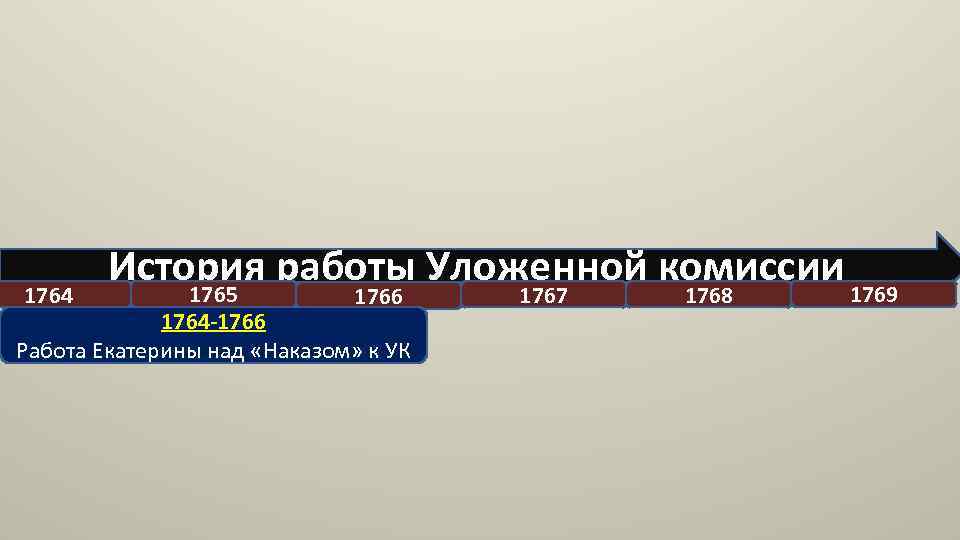 1764 История работы Уложенной комиссии 1769 1765 1766 1764 -1766 Работа Екатерины над «Наказом»