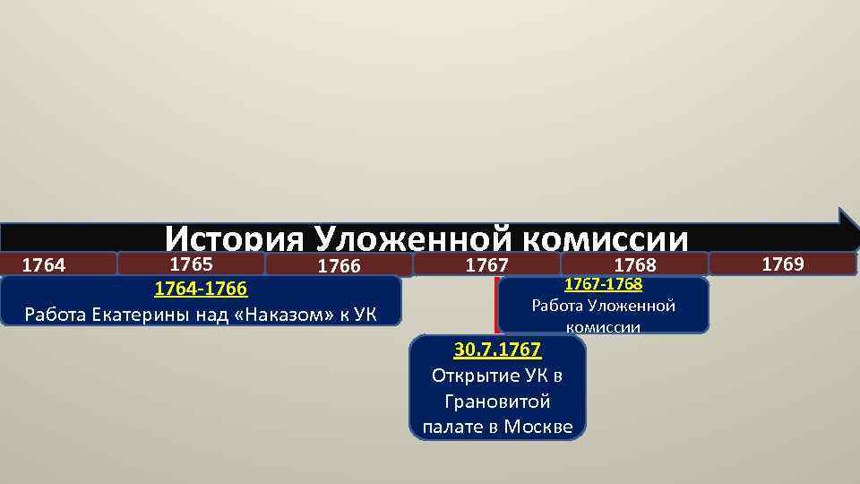 1764 История Уложенной комиссии 1765 1766 1764 -1766 Работа Екатерины над «Наказом» к УК