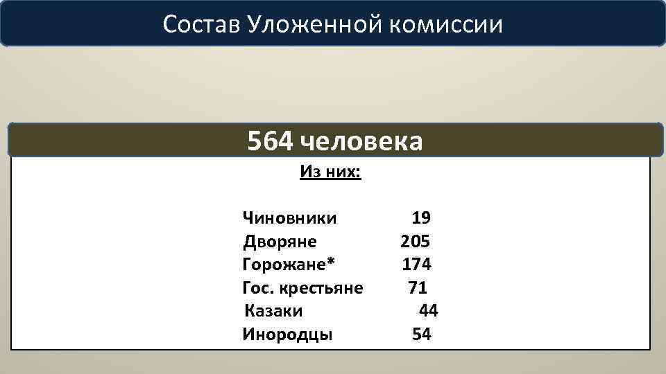 Состав Уложенной комиссии 564 человека Из них: Чиновники Дворяне Горожане* Гос. крестьяне Казаки Инородцы