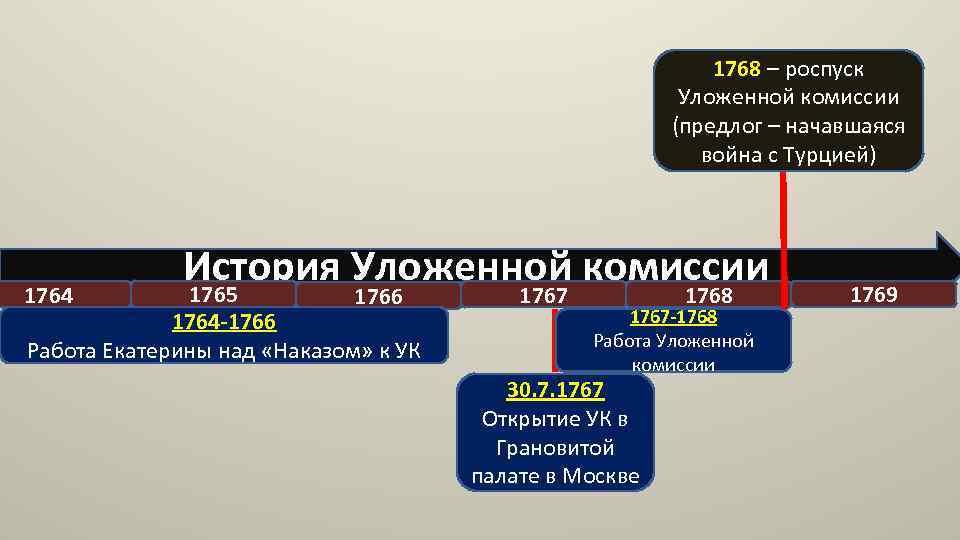 1768 – роспуск Уложенной комиссии (предлог – начавшаяся война с Турцией) 1764 История Уложенной