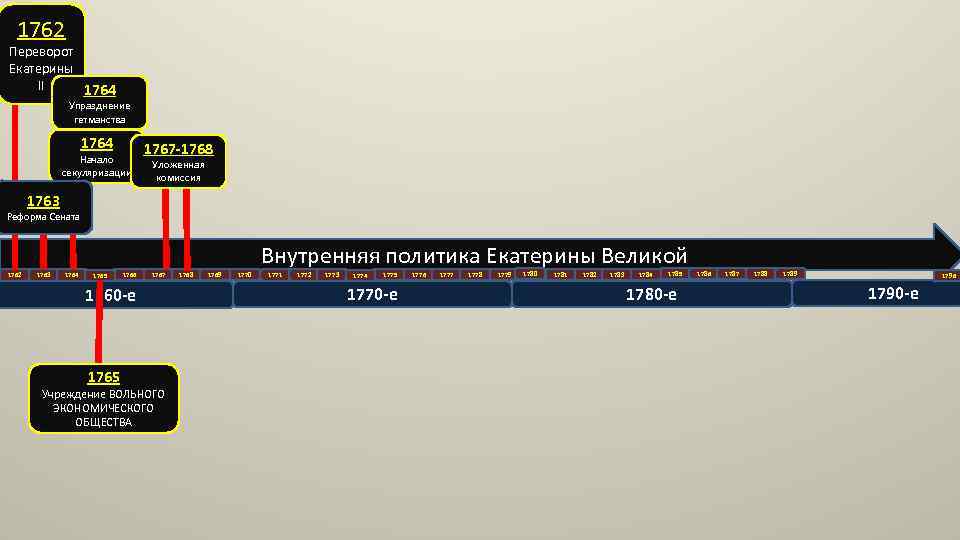 1762 Переворот Екатерины II 1764 Упразднение гетманства 1764 Начало секуляризации 1767 -1768 Уложенная комиссия