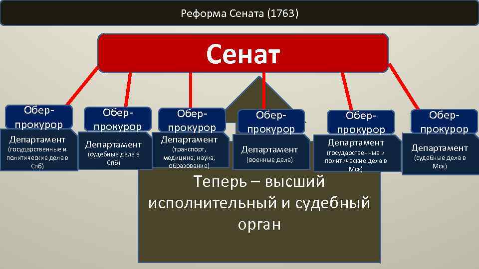 Реформа сената екатерины 2