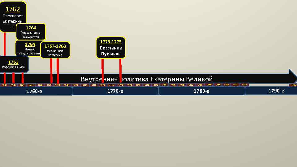 1762 Переворот Екатерины II 1764 Упразднение гетманства 1764 Начало секуляризации 1773 -1775 Восстание Пугачева