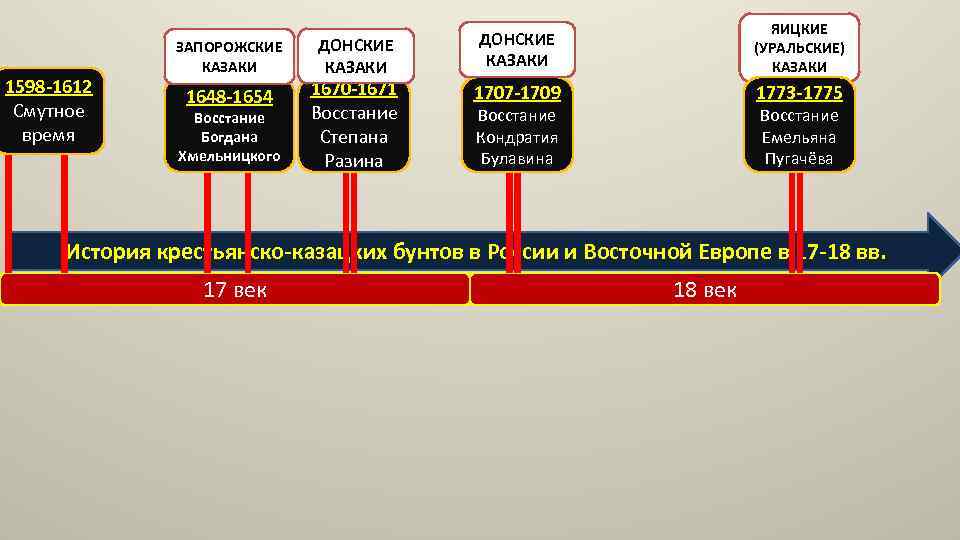 1598 -1612 Смутное время ЗАПОРОЖСКИЕ КАЗАКИ 1648 -1654 Восстание Богдана Хмельницкого ДОНСКИЕ КАЗАКИ 1670