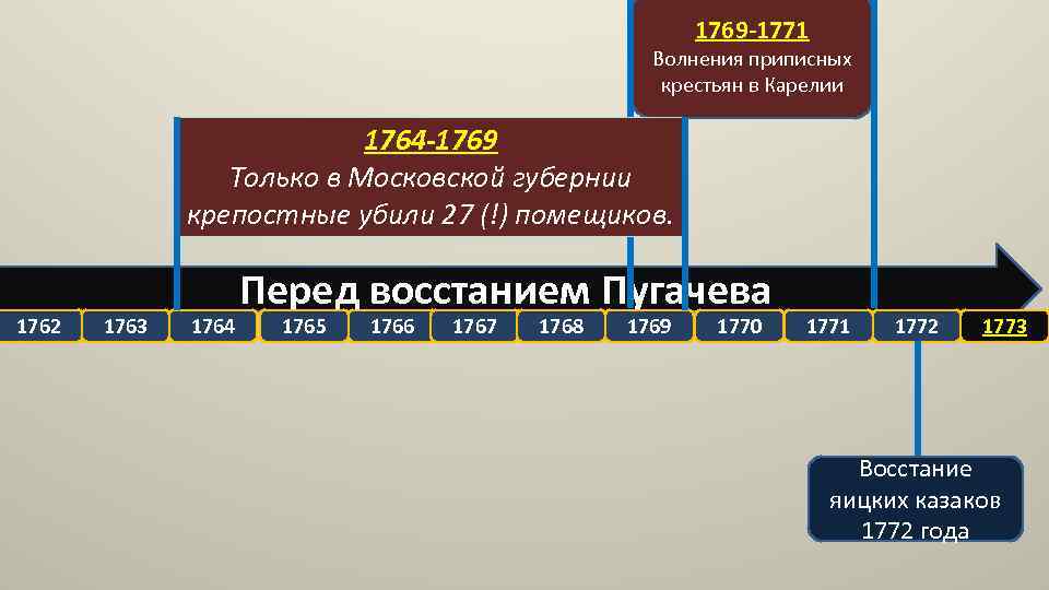 1769 -1771 Волнения приписных крестьян в Карелии 1764 -1769 Только в Московской губернии крепостные