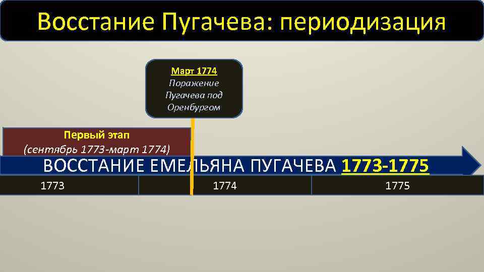 Восстание Пугачева: периодизация Март 1774 Поражение Пугачева под Оренбургом Первый этап (сентябрь 1773 -март