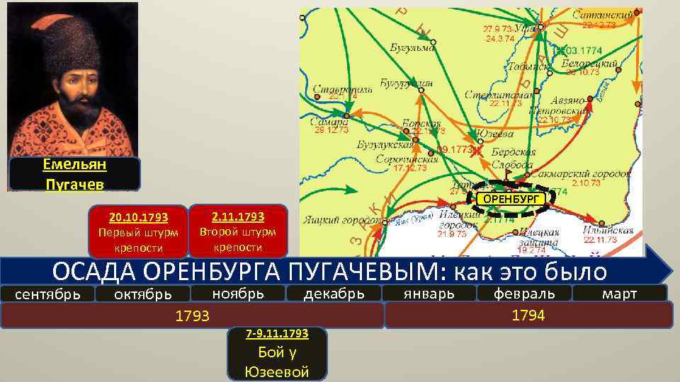 Емельян Пугачев ОРЕНБУРГ 20. 1793 Первый штурм крепости 2. 11. 1793 Второй штурм крепости