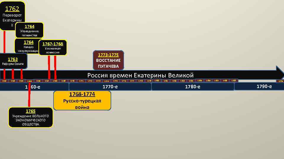 1762 Переворот Екатерины II 1764 Упразднение гетманства 1764 Начало секуляризации 1767 -1768 Уложенная комиссия