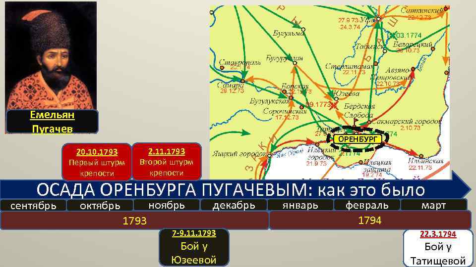 Емельян Пугачев ОРЕНБУРГ 20. 1793 Первый штурм крепости 2. 11. 1793 Второй штурм крепости