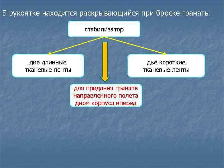 В рукоятке находится раскрывающийся при броске гранаты стабилизатор две длинные тканевые ленты две короткие