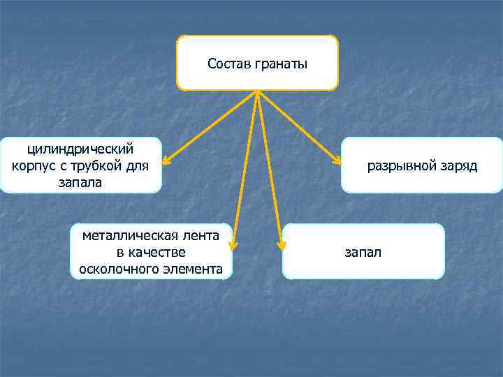 Состав гранаты цилиндрический корпус с трубкой для запала металлическая лента в качестве осколочного элемента