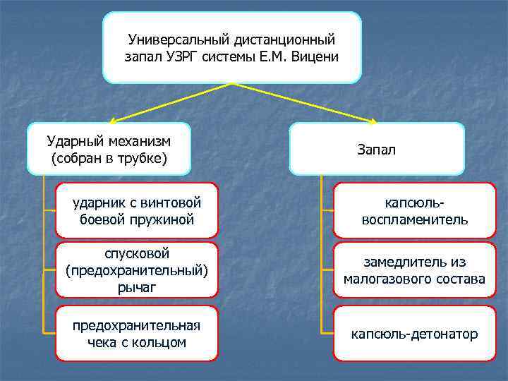 Универсальный дистанционный запал УЗРГ системы Е. М. Вицени Ударный механизм (собран в трубке) Запал