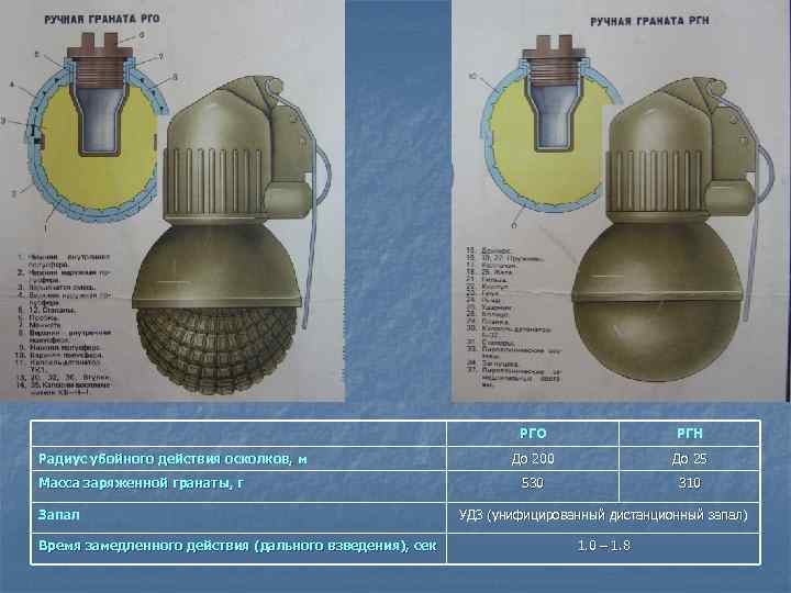 РГО Радиус убойного действия осколков, м Масса заряженной гранаты, г Запал Время замедленного действия