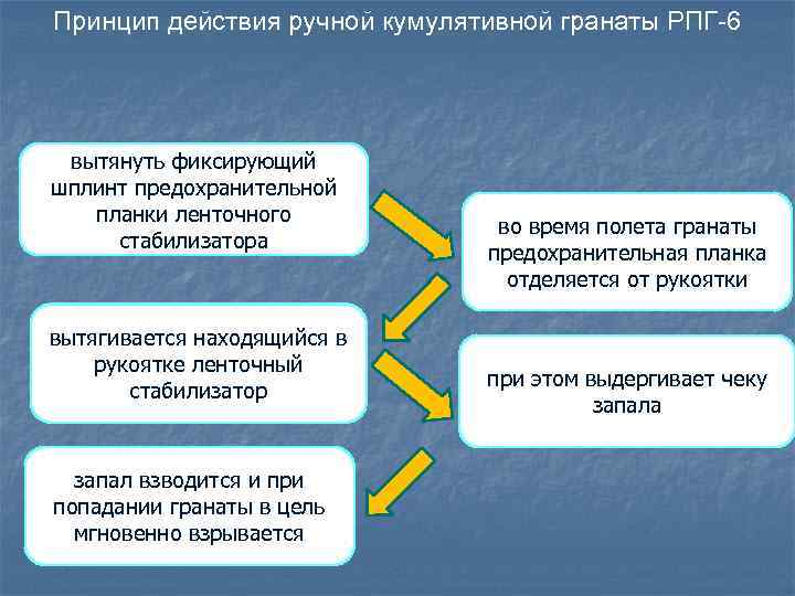 Принцип действия ручной кумулятивной гранаты РПГ-6 вытянуть фиксирующий шплинт предохранительной планки ленточного стабилизатора вытягивается