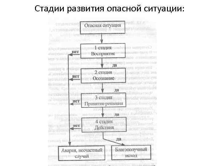 Стадии развития опасной ситуации: 