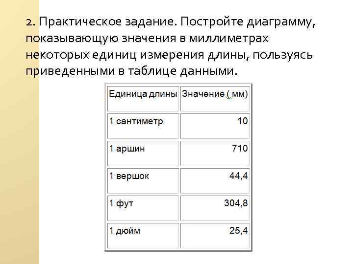 2. Практическое задание. Постройте диаграмму, показывающую значения в миллиметрах некоторых единиц измерения длины, пользуясь