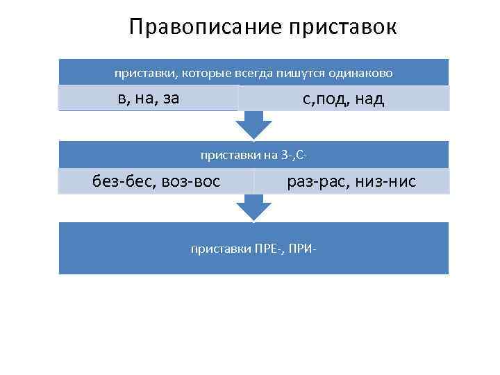  Правописание приставок приставки, которые всегда пишутся одинаково в, на, за с, под, над