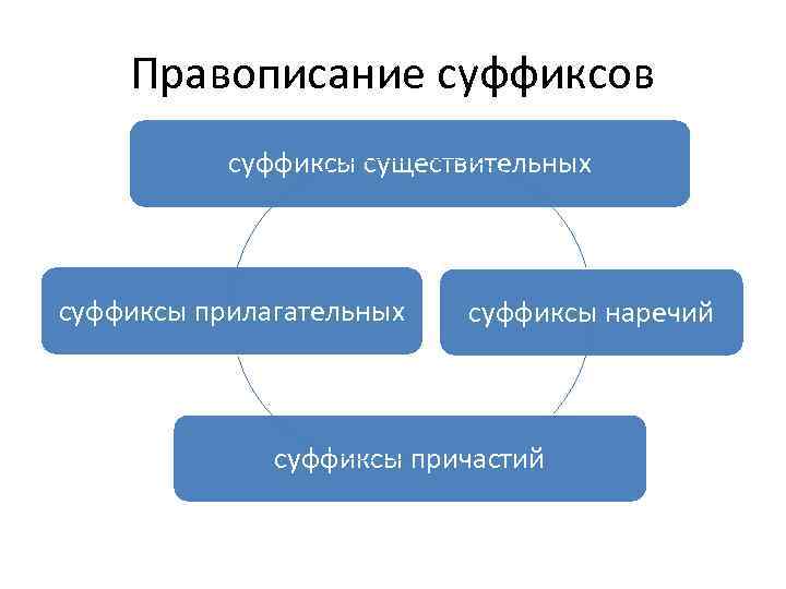 Правописание суффиксов суффиксы существительных суффиксы прилагательных суффиксы наречий суффиксы причастий 