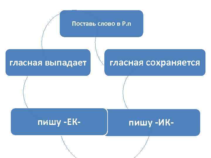 Поставь слово в Р. п гласная выпадает пишу -ЕК- гласная сохраняется пишу -ИК- 