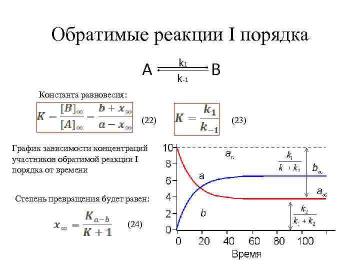 Обратимые реакции I порядка А k 1 k -1 В Константа равновесия: (22) График