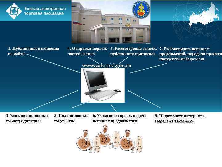 1. Публикация извещения на сайте 4. Отправка первых 5. Рассмотрение заявок, 7. Рассмотрение ценовых