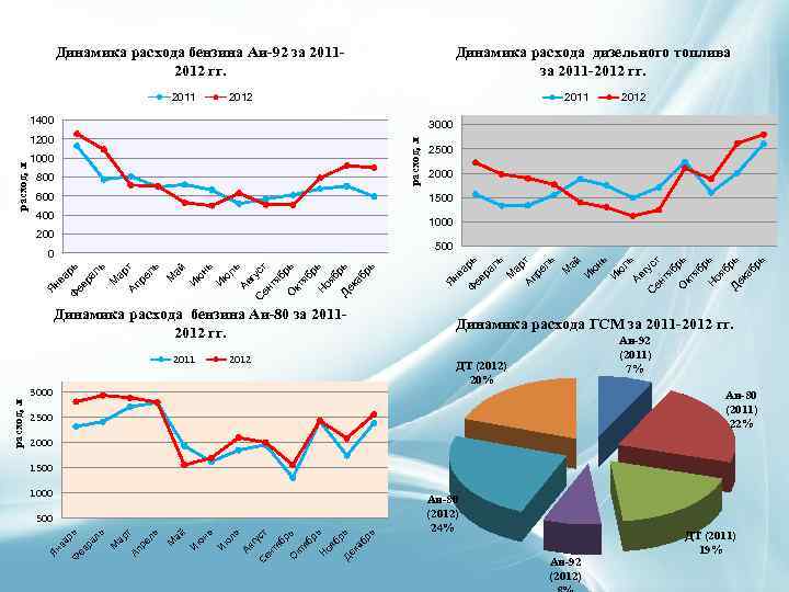 Динамика расхода бензина Аи-92 за 20112012 гг. 2011 Динамика расхода дизельного топлива за 2011