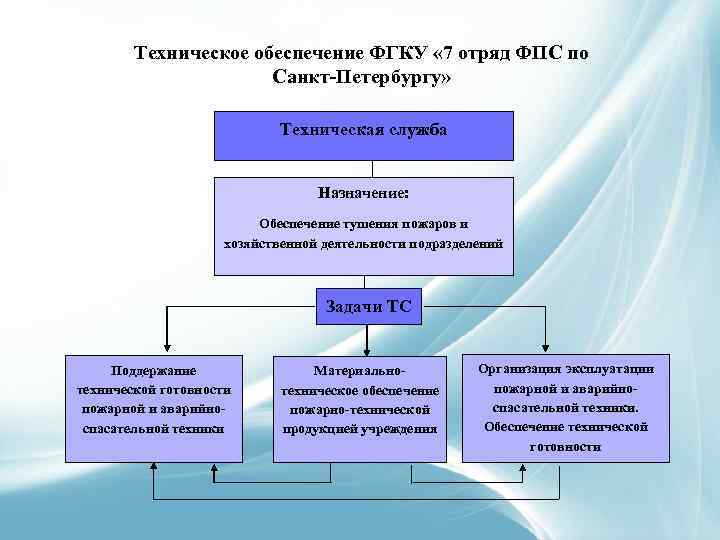 Цели федеральная противопожарная служба