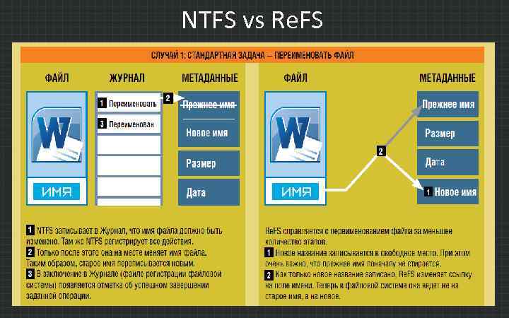 NTFS vs Re. FS 