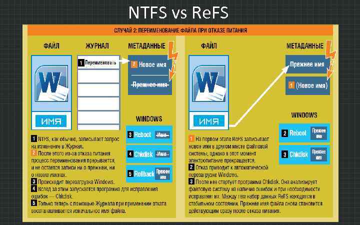 NTFS vs Re. FS 