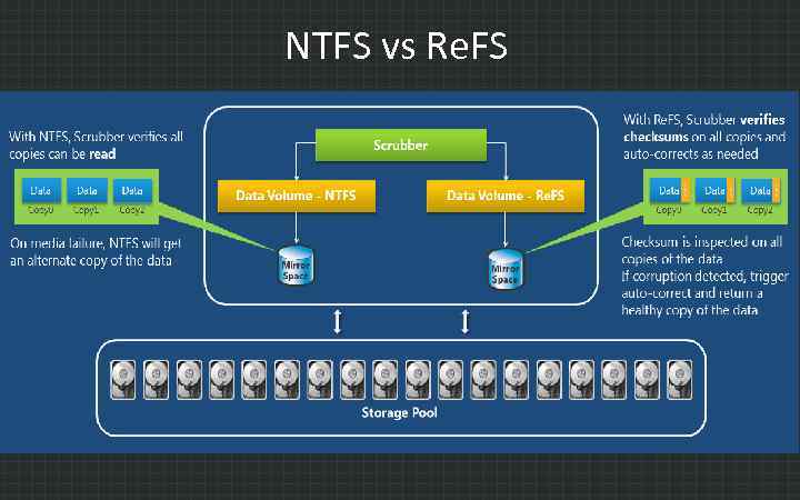 NTFS vs Re. FS 