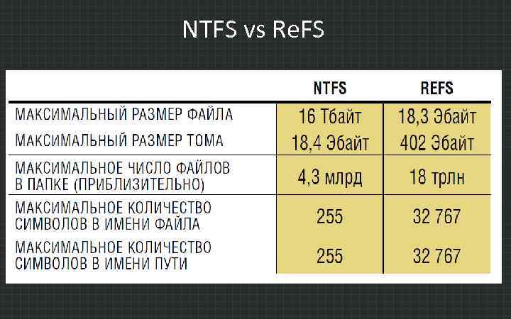 Максимальный размер что можно. Максимальный размер файла в NTFS. NTFS ограничения. Максимальный размер Тома NTFS. Файловая система и размер файлов.