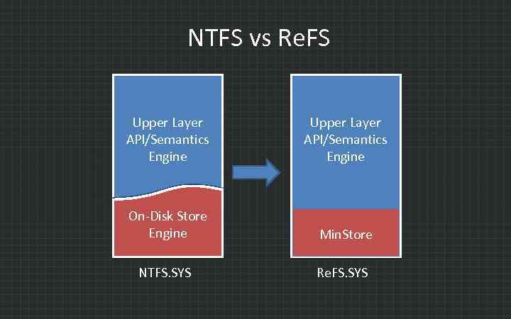 NTFS vs Re. FS Upper Layer API/Semantics Engine On-Disk Store Engine NTFS. SYS Upper