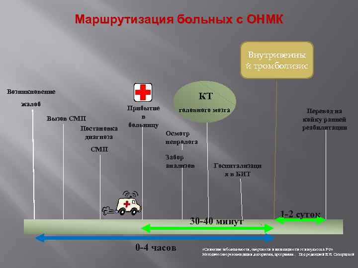 Карта вызова после онмк