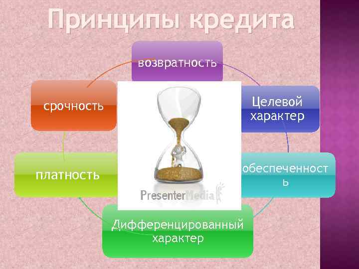 Принципы кредита возвратность Целевой характер срочность платность обеспеченност ь Дифференцированный характер 