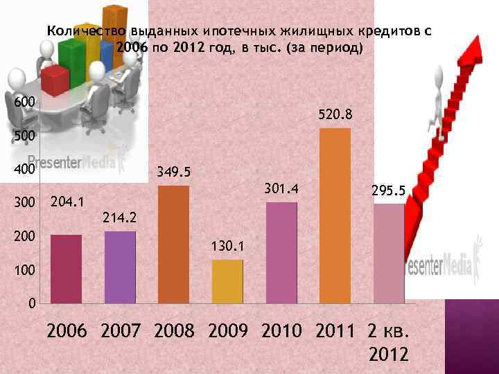Количество выданных ипотечных жилищных кредитов с 2006 по 2012 год, в тыс. (за период)