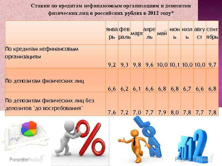 Ставки по кредитам нефинансовым организациям и депозитам физических лиц в российских рублях в 2012