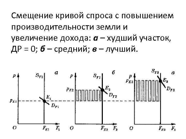 Смещение кривой спроса с повышением производительности земли и увеличение дохода: а – худший участок,