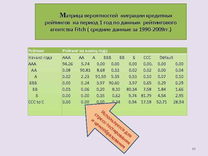 Матрица вероятностей миграции кредитных рейтингов на период 1 год по данным рейтингового агентства Fitch