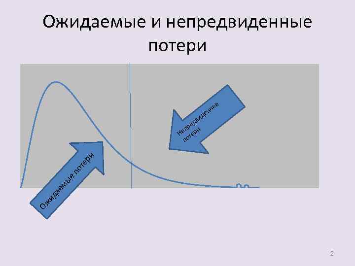 Ожидаемые и непредвиденные потери е в нн Ож ид ае мы е п от