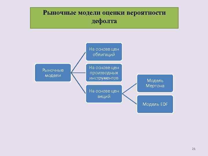 Рыночные модели оценки вероятности дефолта На основе цен облигаций Рыночные модели На основе цен