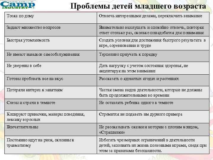 Проблемы детей младшего возраста Тоска по дому Отвлечь интересными делами, переключить внимание Задают множество