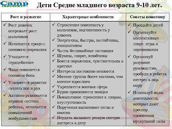 Дети Средне младшего возраста 9 -10 лет. Рост и развитие ü Рост девочек опережает