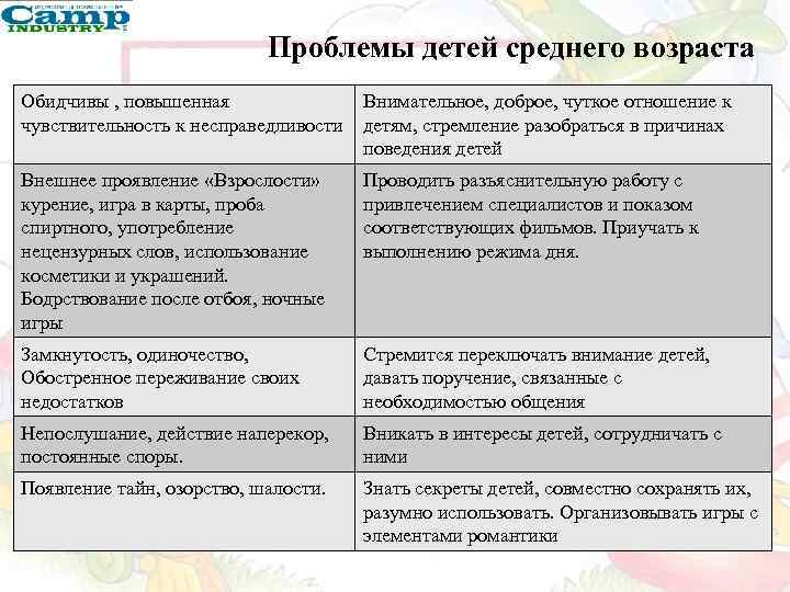 Проблемы детей среднего возраста Обидчивы , повышенная чувствительность к несправедливости Внимательное, доброе, чуткое отношение