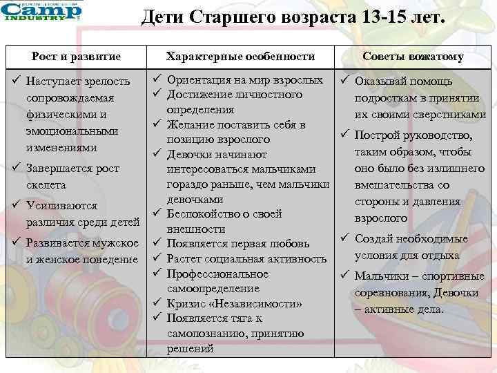 Дети Старшего возраста 13 -15 лет. Рост и развитие Характерные особенности ü Ориентация на