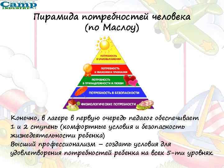 Пирамида потребностей человека (по Маслоу) Конечно, в лагере в первую очередь педагог обеспечивает 1