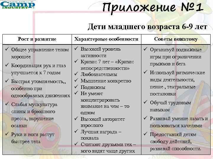 Приложение № 1 Дети младшего возраста 6 -9 лет Рост и развитие Характерные особенности